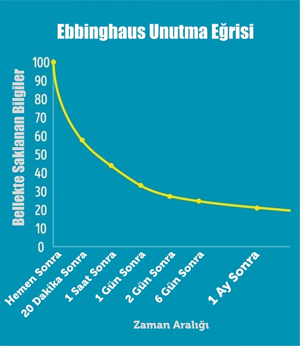 Zamanla Unutma Eğrisi